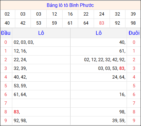 Tổng hợp loto xổ số Bình Phước về kỳ trước