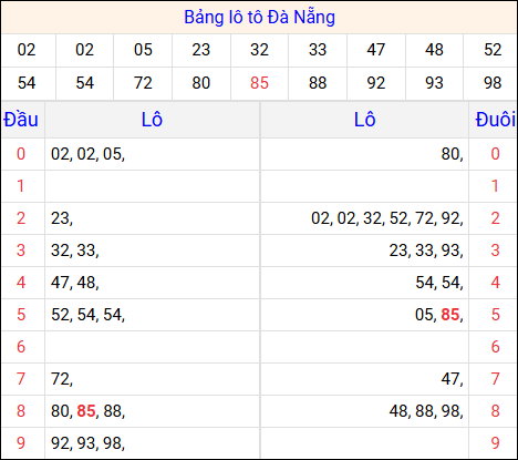 Tổng hợp loto xổ số Đà Nẵng về kỳ trước