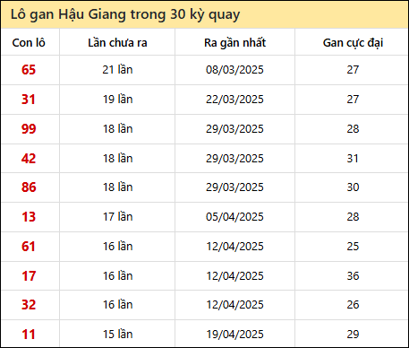 Thống kê lô gan XSHG trong 30 kỳ quay thưởng gần đây