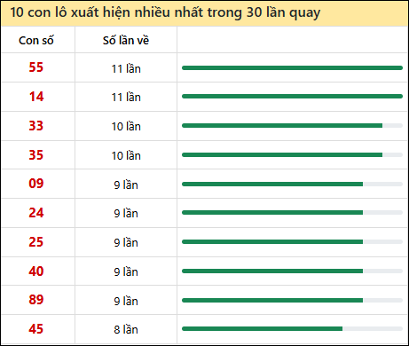 Thống kê lô tô về nhiều nhất xổ số Hậu Giang trong 30 lần quay thưởng