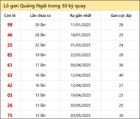Thống kê lô gan XSQNG trong 30 kỳ quay thưởng gần đây