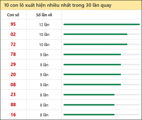 Thống kê lô tô về nhiều nhất xổ số Quảng Ngãi trong 30 lần quay thưởng