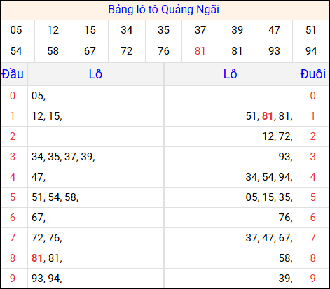 Tổng hợp loto xổ số Quảng Ngãi về kỳ trước