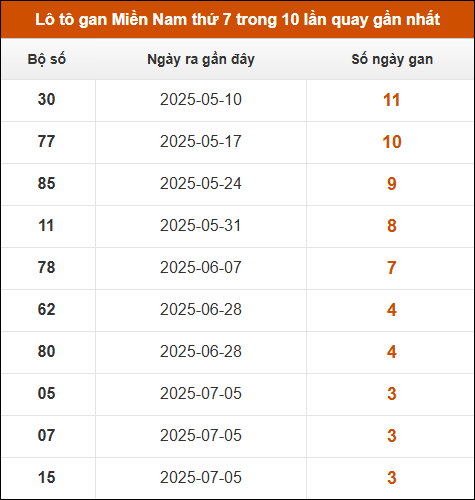 Theo dõi loto gan XSMN 2/8/2025