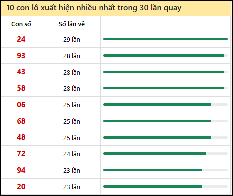 Tần suất lô XSMN về nhất trong 30 lần quay