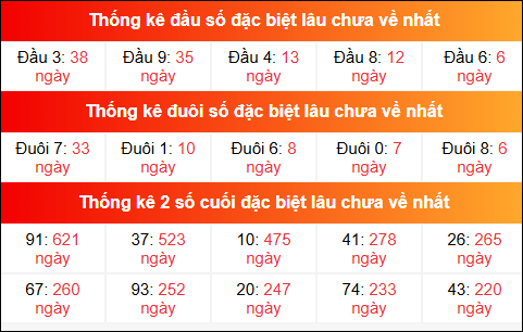 Theo dõi đầu đuôi, 2 số cuối đặc biệt XSMB lâu chưa về 2/8/2025