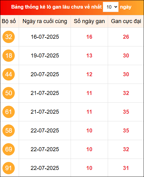 Khám phá loto gan xổ số miền Bắc 2/8/2025