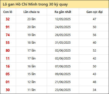 Thống kê lô gan XSHCM trong 30 kỳ quay thưởng gần đây