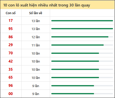 Thống kê lô tô về nhiều nhất xổ số Hồ Chí Minh trong 30 lần quay thưởng