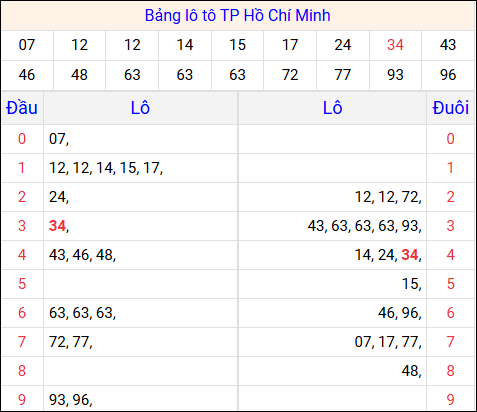 Tổng hợp loto xổ số Hồ Chí Minh về kỳ trước