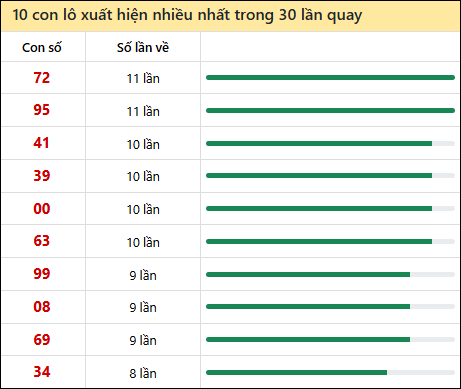 Thống kê lô tô về nhiều nhất xổ số Đắc Nông trong 30 lần quay thưởng