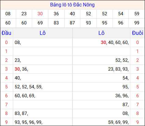 Tổng hợp loto xổ số Đắc Nông về kỳ trước