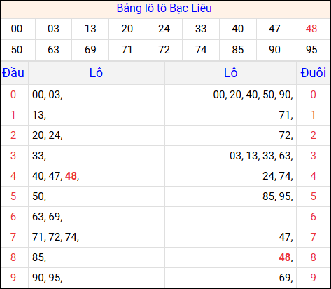 Tổng hợp loto xổ số Bạc Liêu về kỳ trước