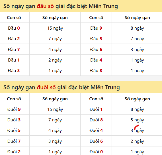 Khám phá thông tin đầu đuôi số XSMT lâu chưa về đến 3/8/2025