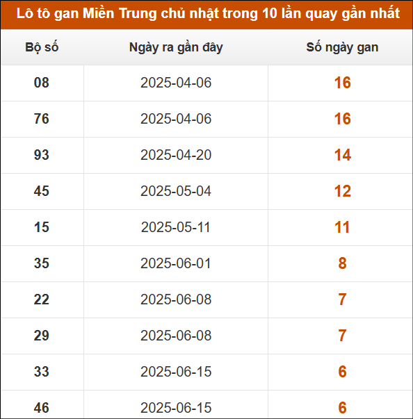 Theo dõi loto gan xsmt 3/8/2025