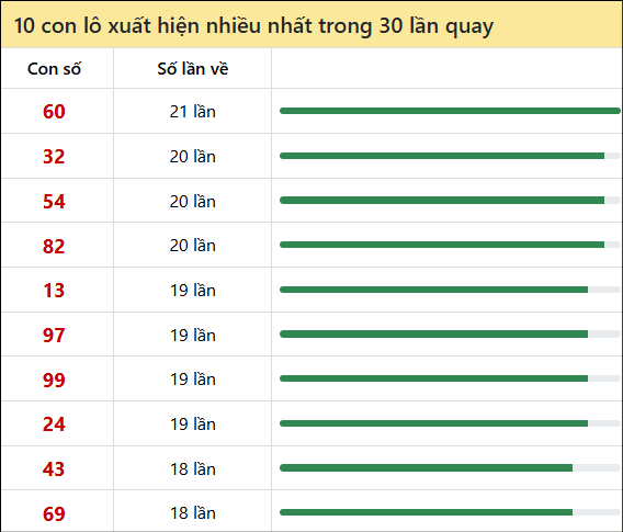 Tần suất lô XSMT về nhất trong 30 lần quay
