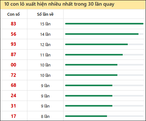 Thống kê lô tô về nhiều nhất xổ số Cà Mau trong 30 lần quay thưởng