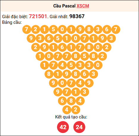 Soi cầu Pascale XSCM 4/8/2025