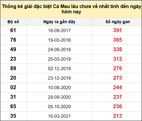 TK giải đặc biệt XSCM lâu chưa về nhất đến ngày 4/8/2025
