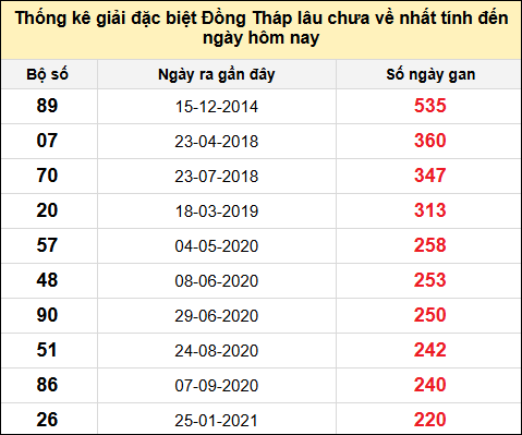 TK giải đặc biệt XSDT lâu chưa về nhất đến ngày 4/8/2025