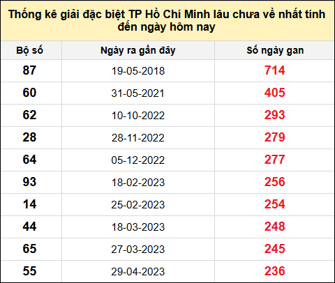 TK giải đặc biệt XSTP lâu chưa về nhất đến ngày 4/8/2025