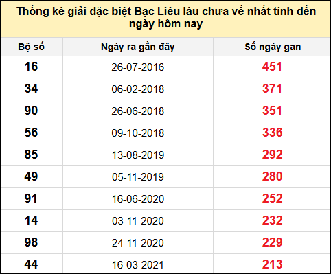 TK giải đặc biệt XSBL lâu chưa về nhất đến ngày 5/8/2025
