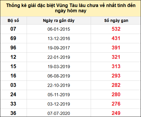 TK giải đặc biệt XSVT lâu chưa về nhất đến ngày 5/8/2025