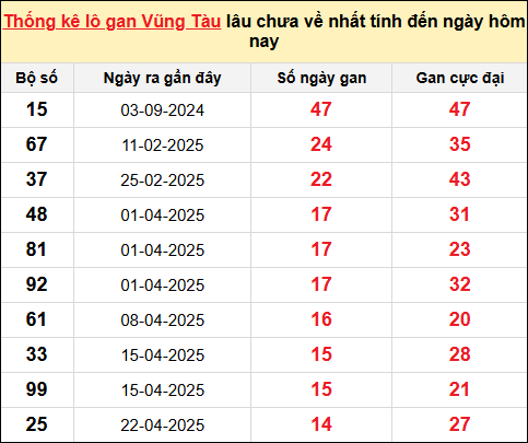 TK lô gan xổ số Vũng Tàu trong 10 kỳ quay gần đây nhất đến ngày 5/8