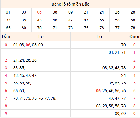 Tổng hợp loto xổ số miền Bắc đã về ngày hôm qua