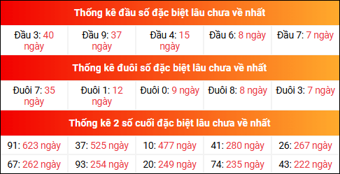 Theo dõi đầu đuôi, 2 số cuối đặc biệt XSMB lâu chưa về 4/8/2025
