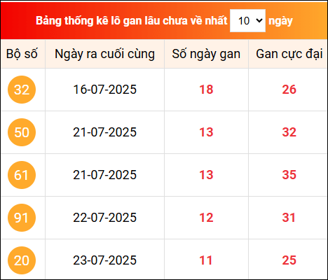 Khám phá loto gan xổ số miền Bắc 4/8/2025