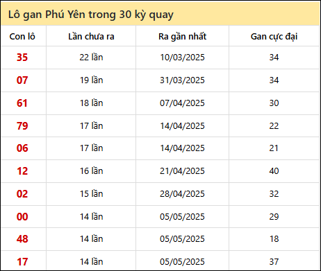 Thống kê lô gan XSPY trong 30 kỳ quay thưởng gần đây