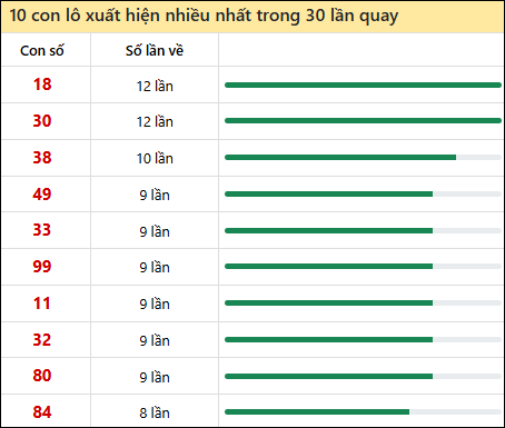 Thống kê lô tô về nhiều nhất xổ số Phú Yên trong 30 lần quay thưởng