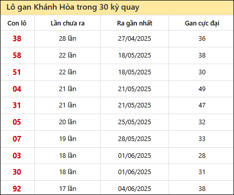 Thống kê lô gan XSKH trong 30 kỳ quay thưởng gần đây