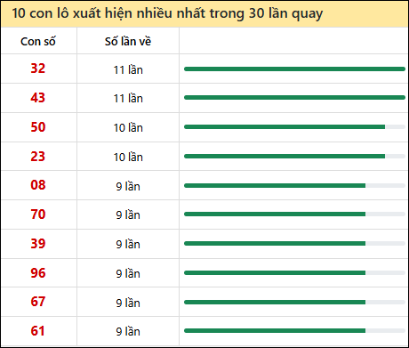 Thống kê lô tô về nhiều nhất xổ số Khánh Hòa trong 30 lần quay thưởng