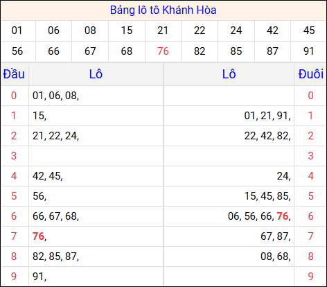 Tổng hợp loto xổ số Khánh Hòa về kỳ trước