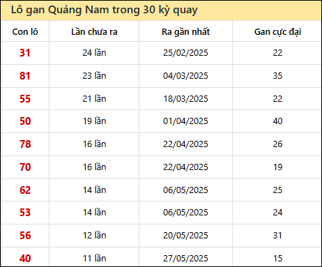 Thống kê lô gan XSQNM trong 30 kỳ quay thưởng gần đây