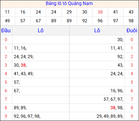 Tổng hợp loto xổ số Quảng Nam về kỳ trước