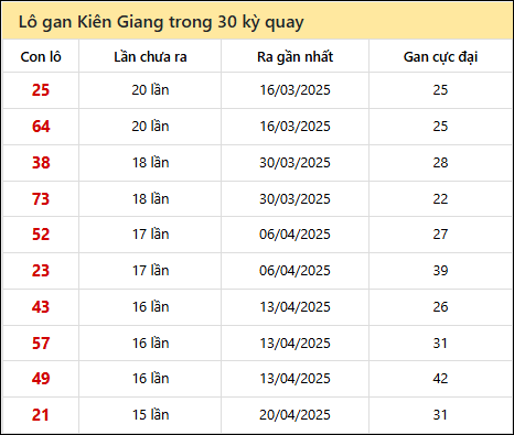 Thống kê lô gan XSKG trong 30 kỳ quay thưởng gần đây