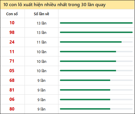 Thống kê lô tô về nhiều nhất xổ số Kiên Giang trong 30 lần quay thưởng