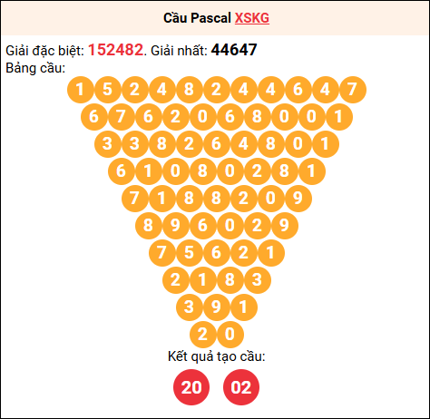 Soi cầu Pascale XSKG 3/8/2025