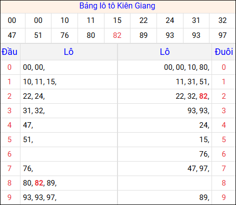 Tổng hợp loto xổ số Kiên Giang về kỳ trước