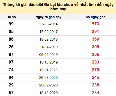 TK giải đặc biệt XSDL lâu chưa về nhất đến ngày 3/8