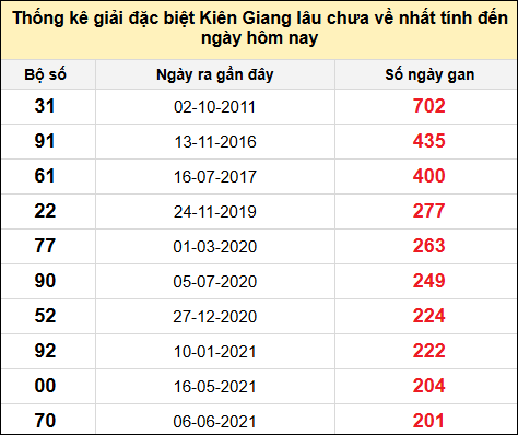 TK giải đặc biệt XSKG lâu chưa về nhất đến ngày 3/8/2025