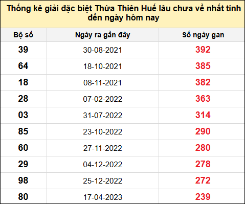 TK gan đặc biệt XSTTH đến ngày 4/8/2025