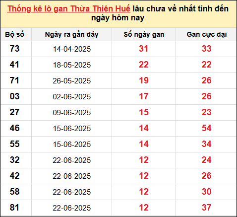 Lô gan XSTTH ngày 4/8/2025