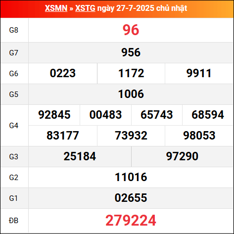 Bảng kết quả Tiền Giang 27/7/2025 kỳ trước