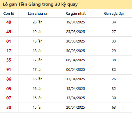 Thống kê lô gan XSTG trong 30 kỳ quay thưởng gần đây