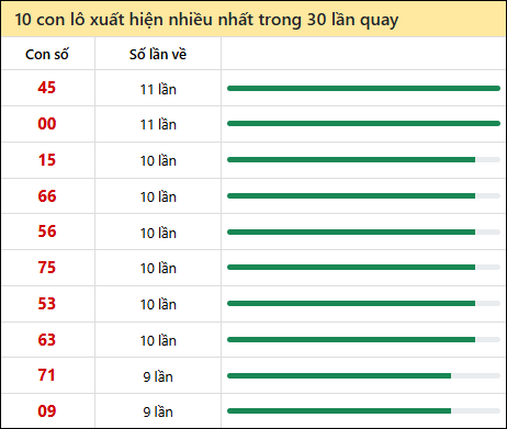 Thống kê lô tô về nhiều nhất xổ số Tiền Giang trong 30 lần quay thưởng