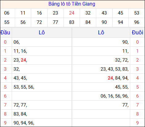 Tổng hợp loto xổ số Tiền Giang về kỳ trước